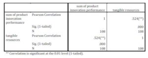 Bivariate Correlation Tangible Resources - PIP