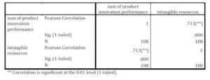 Bivariate Correlation Intangible Resources — PIP