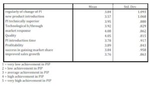 Descriptive Statistics for Product Innovation Performance (PIP)