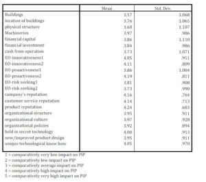 Descriptive Statistics for Firm’s Resources