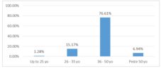 Respondents’ structure - age criteria