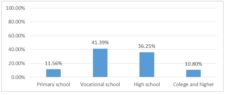  Education criteria- respondents’ structure