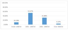  Average monthly family income structure