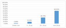 Length of service criteria- respondents’ structure