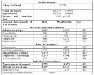 Logistic Regression Model 