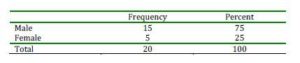 Gender of Test Group 