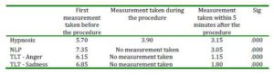  Test Group Mean Scores