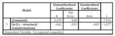 Test of Hypothesis 3