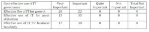 Frequency Distribution of Importance of IT Governance