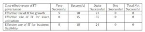  Frequency Distribution of Success of IT Governance