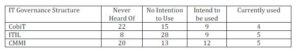  Awareness of IT Governance (N=50)