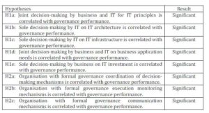 Summary of Hypotheses Findings