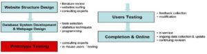 A Flowchart for the Development of the PAHTE Platform