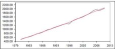 HP Trend France (1978-2013), Annual Data