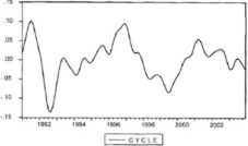 Business Cycles in Romania