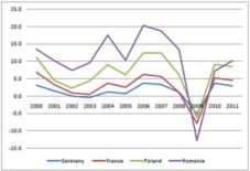 Growth in GDP