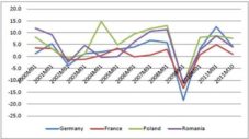 Industrial Production