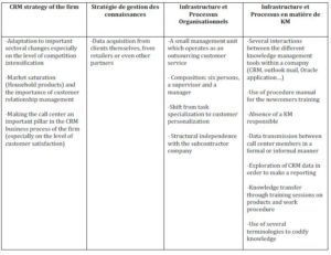  Elements of Strategic Alignment in the Case of Company X