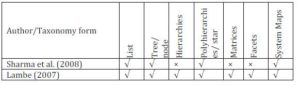 The Taxonomy Forms