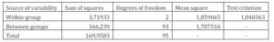 ANOVA Table for Hypothesis 3