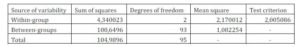 ANOVA Table for Hypothesis 4