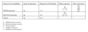 ANOVA Table