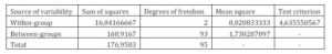 ANOVA Table for Hypothesis 1