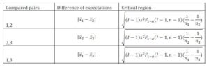  Schéffe Table for 3 Factors