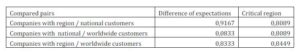 Schéffe Table for Hypothesis 1