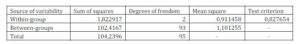 ANOVA Table for Hypothesis 2