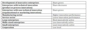 Innovative Enterprises in the Czech Republic