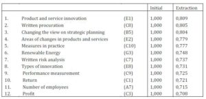 The Most Important Questions — TOP 12 (Communalities)