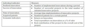 Measurement of Innovation Performance