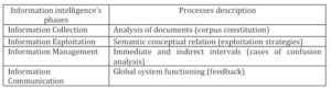 Information Intelligence Process