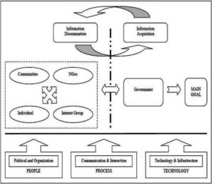  Collaboration Approach for Malaysian E-participation Initiative