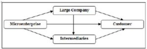  Batik Distribution from Producer to Buyer