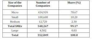 No of Establishments by Size