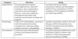 Barriers and Challenges of IT Adoption