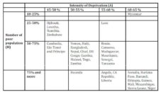 Classification of LDCs in the MPI 