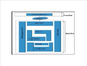 Figure 1:- Cloud Architecture