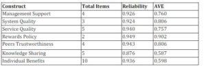  Constructs’ Reliability & AVE