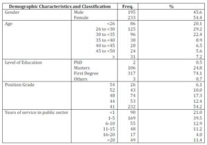 Respondents’ demographic characteristics (n=428)