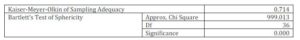  KMO and Bartlett’s test for individual factors instrument