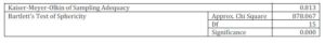  KMO and Bartlett’s test for trust instrument
