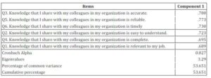  Factor analysis and reliability test result on service delivery