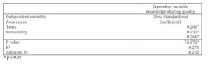  Results of regression analysis