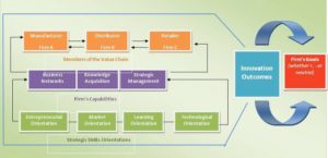 Innovative Conceptual Model in the Innovation Value Chain