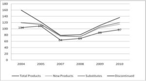 Product Innovations of Case A