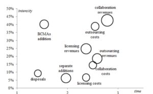  Open innovation strategies for biotechnology companies