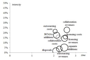 Open innovation strategies for pharmaceutical companies